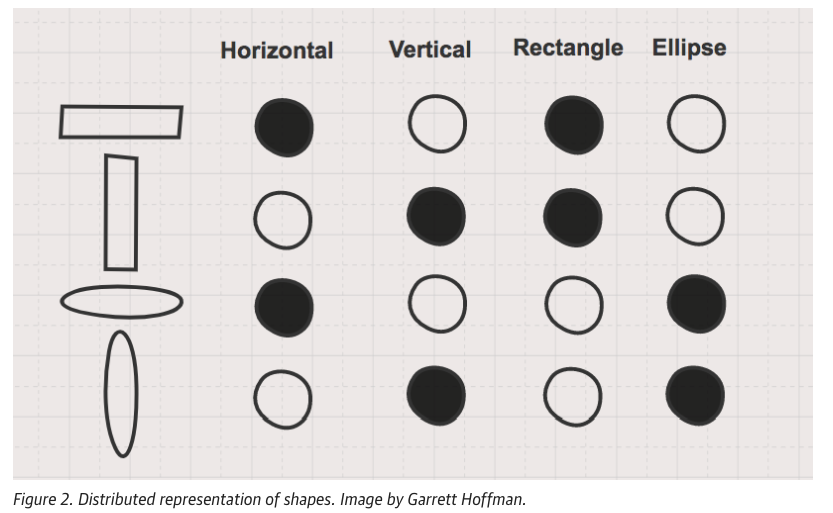 https://www.oreilly.com/content/how-neural-networks-learn-distributed-representations/